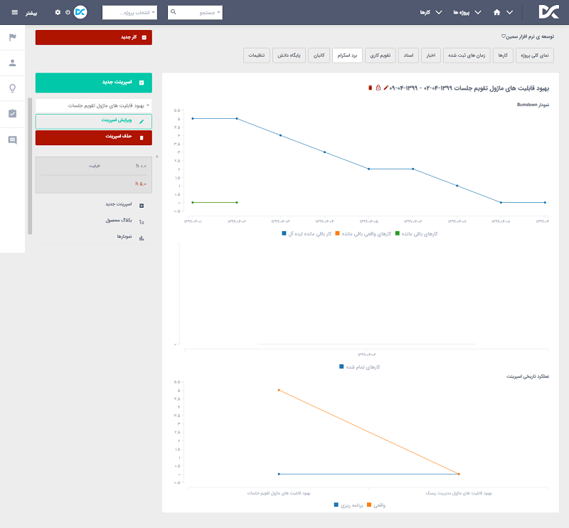 نمودار Burn down اسپرینت ایجاد شده در نرم افزار مدیریت پروژه و سازمان سمین